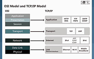 A screenshot of the TCP/IP model