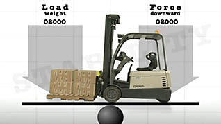 A diagram of the load and force of a forklift