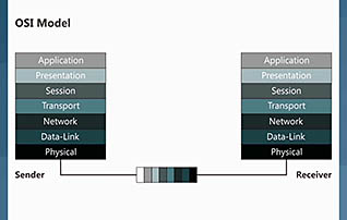 A picture of the OSI model